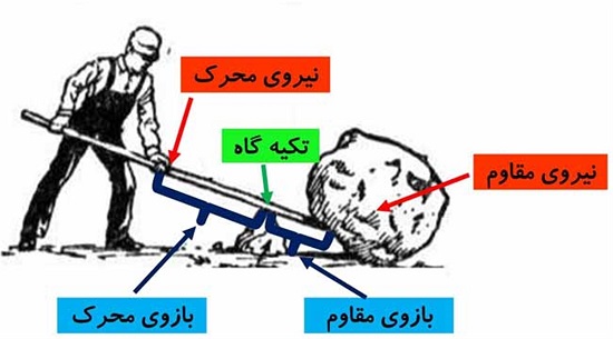 تحقیق در مورد اهرم ها