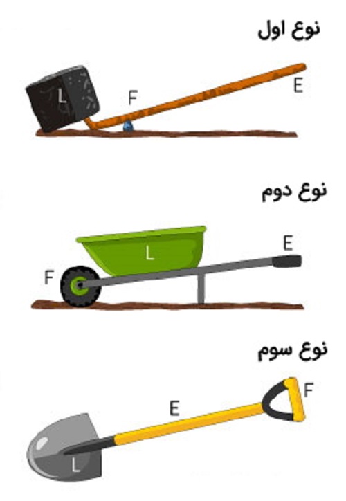 تحقیق در مورد اهرم ها