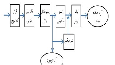 تحقیق در مورد تصفیه آب