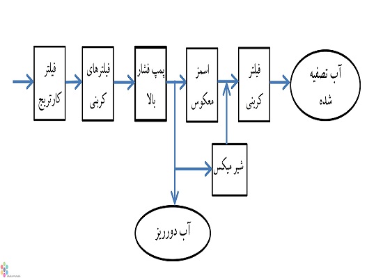 تحقیق در مورد تصفیه آب