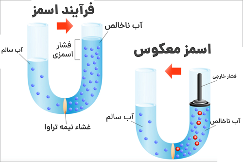 تصفیه اسمز معکوس