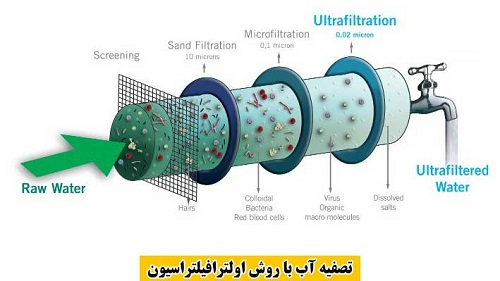 تصفیه فیزیکی آب