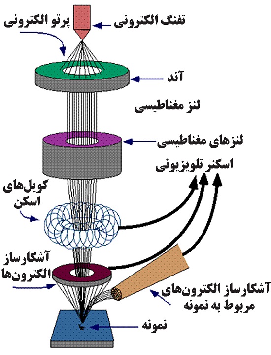 میکروسکوپ الکترونی