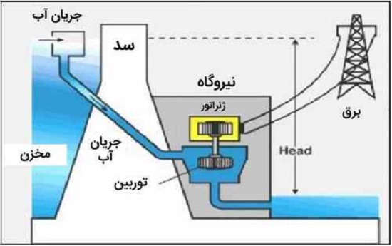 چگونه از اب برق تولید می شود