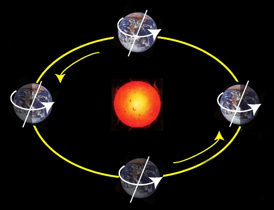 جهت حرکت زمین به دور خورشید چگونه است