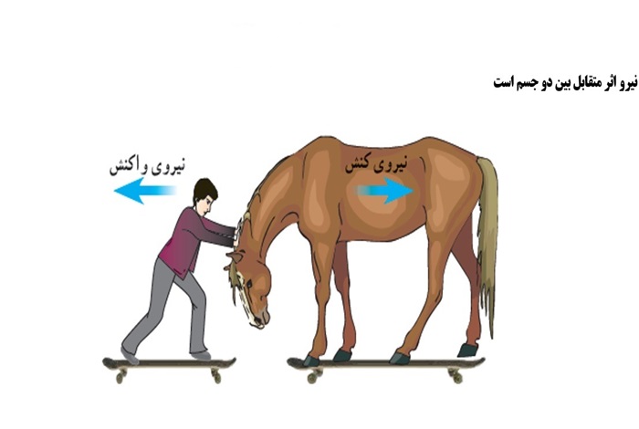 تحقیق درباره نیروی کنش و واکنش با ذکر مثال