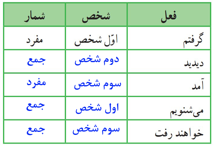 جواب جدول فعالیت نوشتاری صفحه ۱۰۴