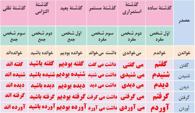 فعالیت‌های نوشتاری صفحه ۹۶ فارسی نهم