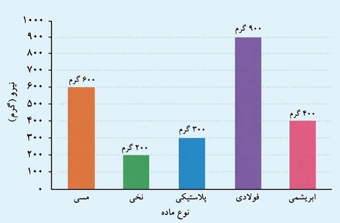 جواب آزمایش کنید دوم صفحه ۲۹ علوم هفتم
