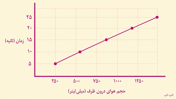 جواب آزمایش کنید صفحه ۱۳ و ۱۴ فصل دوم علوم هشتم
