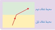 جواب خود را بیازمایید صفحه ۱۳۸ فصل ۱۵ علوم هشتم
