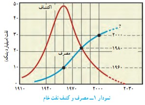 جواب خود را بیازمایید صفحه ۳۰ فصل ۳ علوم نهم
