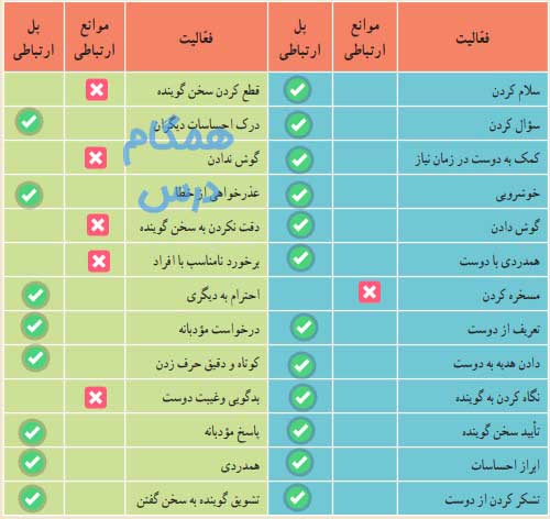 جواب فعالیت صفحه 82 بخش چهارم تفکر هفتم