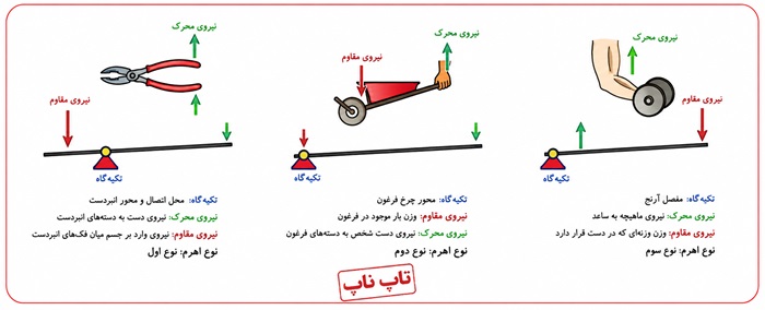 جواب فعالیت صفحه ۱۰۱ فصل ۹ علوم نهم
