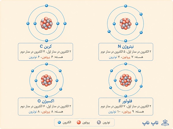 جواب فعالیت صفحه ۲۴ و ۲۵ فصل سوم علوم هشتم
