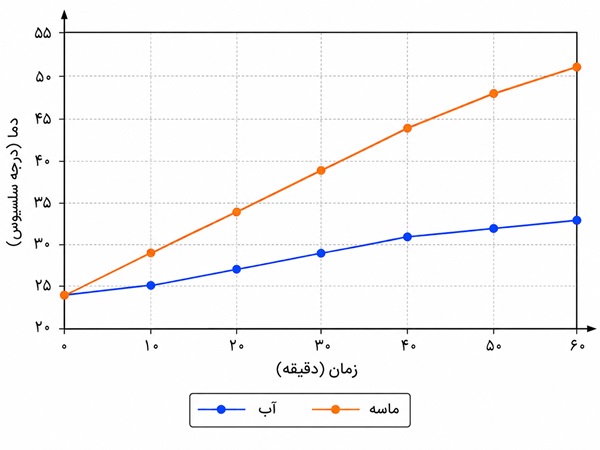 جواب فعالیت صفحه ۹۳ علوم هفتم

