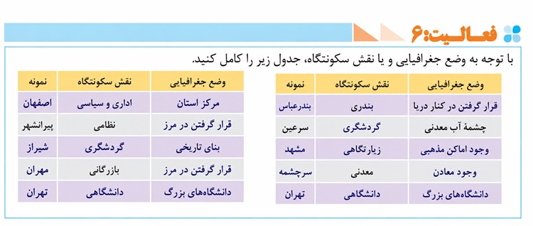 جواب فعالیت ۶، ۷ و ۸ صفحه ۹۳ جغرافیا دهم