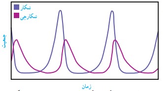 جواب فکر کنید صفحه ۱۶۸ فصل پانزدهم علوم نهم
