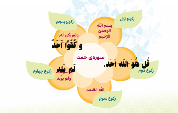 جواب کامل کنید صفحه ۳۷ درس چهارم هدیه های آسمانی پایه چهارم