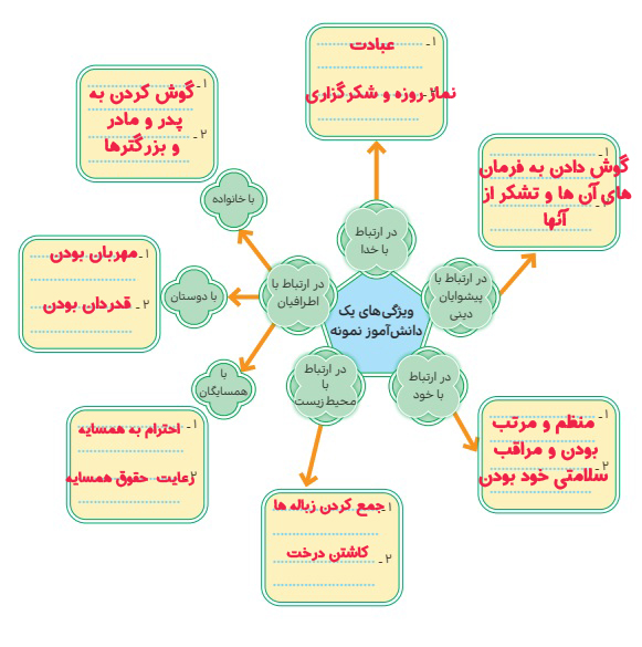 جواب کامل کنید صفحه ۷۶ هدیه ششم
