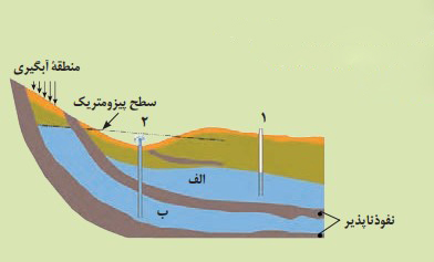 جواب یادآوری صفحه ۴۷ زمین شناسی یازدهم