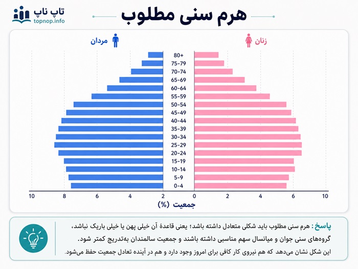  هرم مناسب جمعیتی رسم کنید. دلایل خود را از چگونگی رسم هرم سنی ارائه کنید.