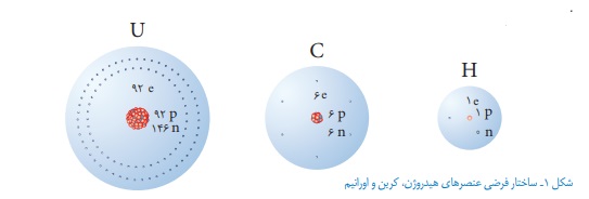 پاسخ سوال متن صفحه ۲۲ فصل سوم علوم هشتم
