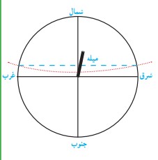 پاسخ فعالیت صفحه ۱۱۲ فصل دهم علوم نهم
