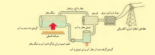 پاسخ فعالیت صفحه ۷۸ فصل ۹ علوم هفتم