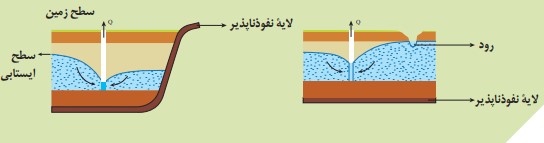 پاسخ گفت و گو کنید صفحه ۵۱ زمین شناسی یازدهم