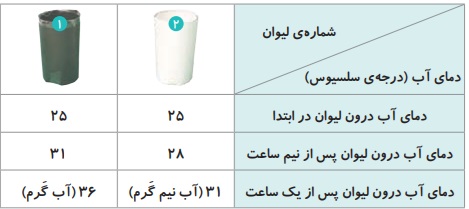 پیشبینی کنید صفحه 4 علوم چهارم