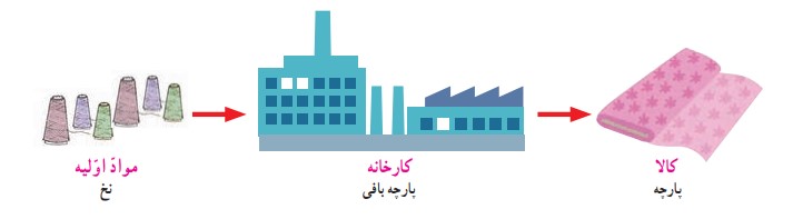 جواب سوال صفحه ۳۴ درس ۷ مطالعات اجتماعی پنجم