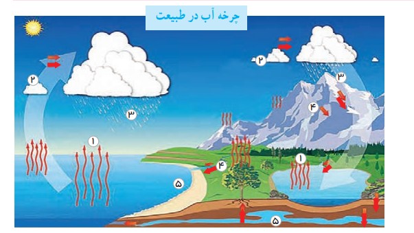 جواب صفحه ۷۹ مطالعات هفتم