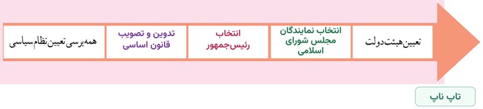 جواب فعالیت صفحه ۱۰۶ مطالعات نهم