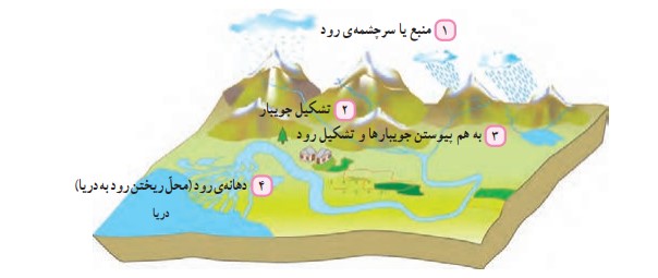 جواب فعالیت صفحه ۳۰ درس ۶ مطالعات اجتماعی پنجم