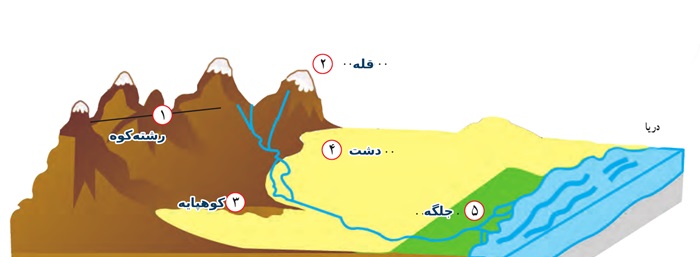 جواب فعالیت صفحه ۵۵ مطالعات اجتماعی هفتم