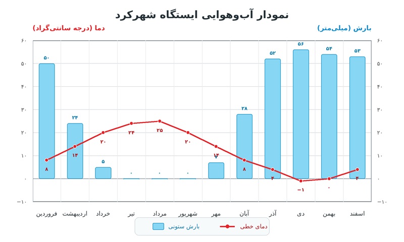 جواب کاربرگه ۷ فعالیت صفحه ۶۰ مطالعات اجتماعی هفتم