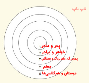 جواب فعالیت ۱ صفحه ۳ مطالعات پنجم