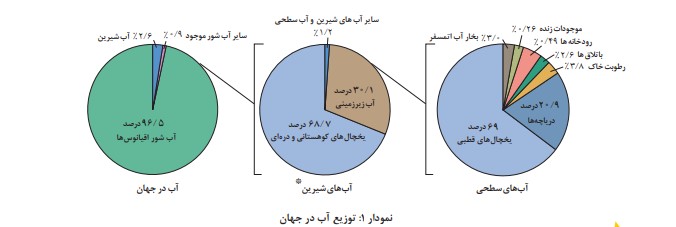 جواب فعالیت ۲ صفحه ۳ انسان و محیط زیست یازدهم