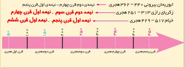 جواب فعالیت ۴ صفحه ۶۵ مطالعات پایه ششم