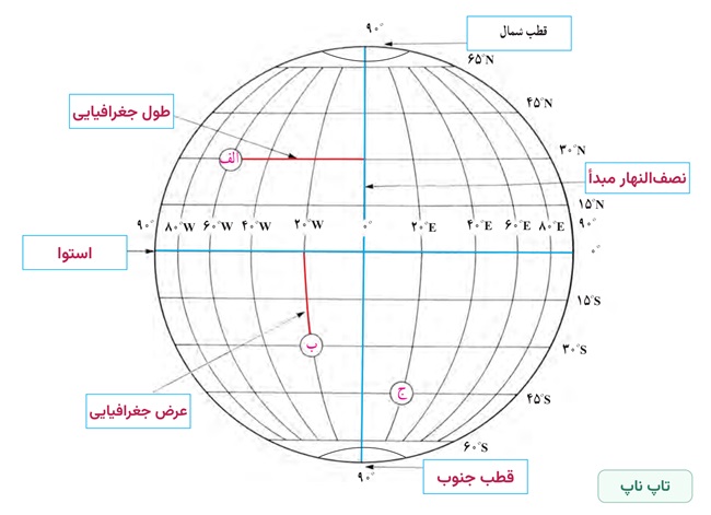 جواب کاربرگ شماره ۱ مطالعات نهم