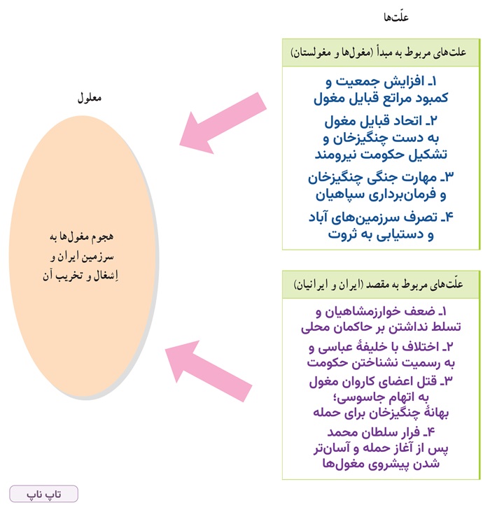 جواب کاربرگ شماره ۱۰ مطالعات اجتماعی هشتم