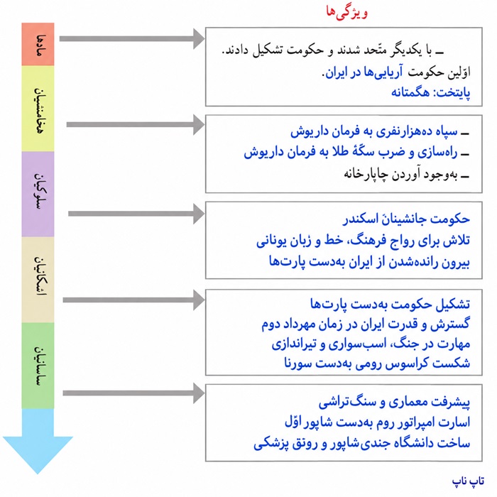 جواب کاربرگ ۹ سلسه‌های ایران باستان مطالعات اجتماعی چهارم