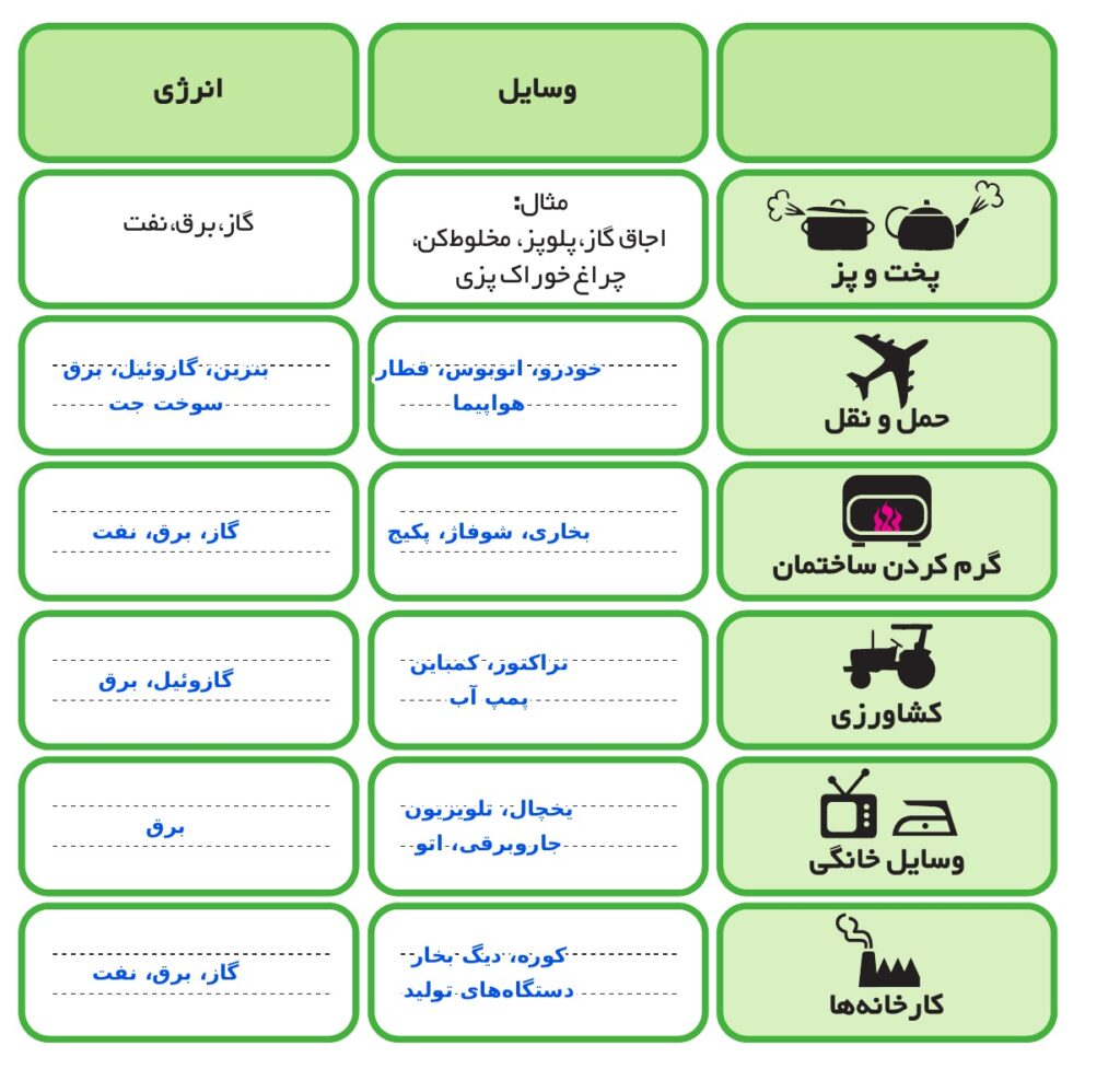 جواب کاربرگه شماره ۱۰ صفحه ۵۵ درس ۷ مطالعات اجتماعی پایه ششم ابتدایی