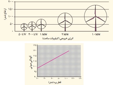 فعالیت ۱۰ صفحه ۶۰ انسان و محیط زیست یازدهم