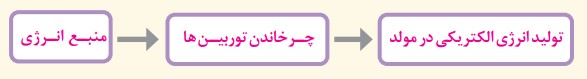 جواب فعالیت ۲ صفحه ۵۰ انسان و محیط زیست یازدهم