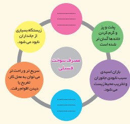 فعالیت ۵ صفحه ۵۳ انسان و محیط زیست یازدهم