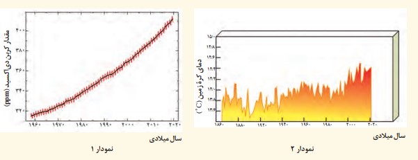 فعالیت ۷ صفحه ۵۵ و ۵۶ انسان و محیط زیست یازدهم