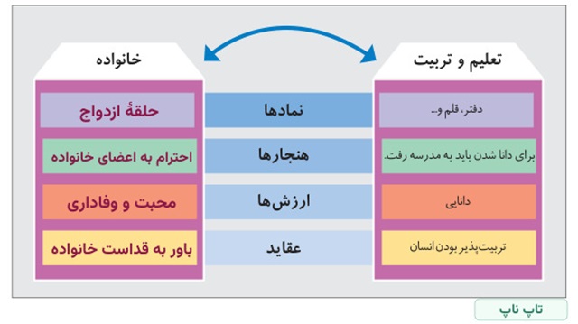 پاسخ تفسیر و تکمیل کنید صفحه ۳۳ درس چهارم جامعه شناسی دهم 