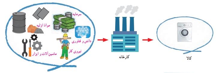 پاسخ سوال صفحه ۳۵ درس هفتم مطالعات اجتماعی پنجم